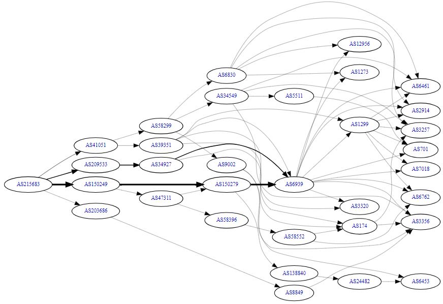 Graph from HE.NET